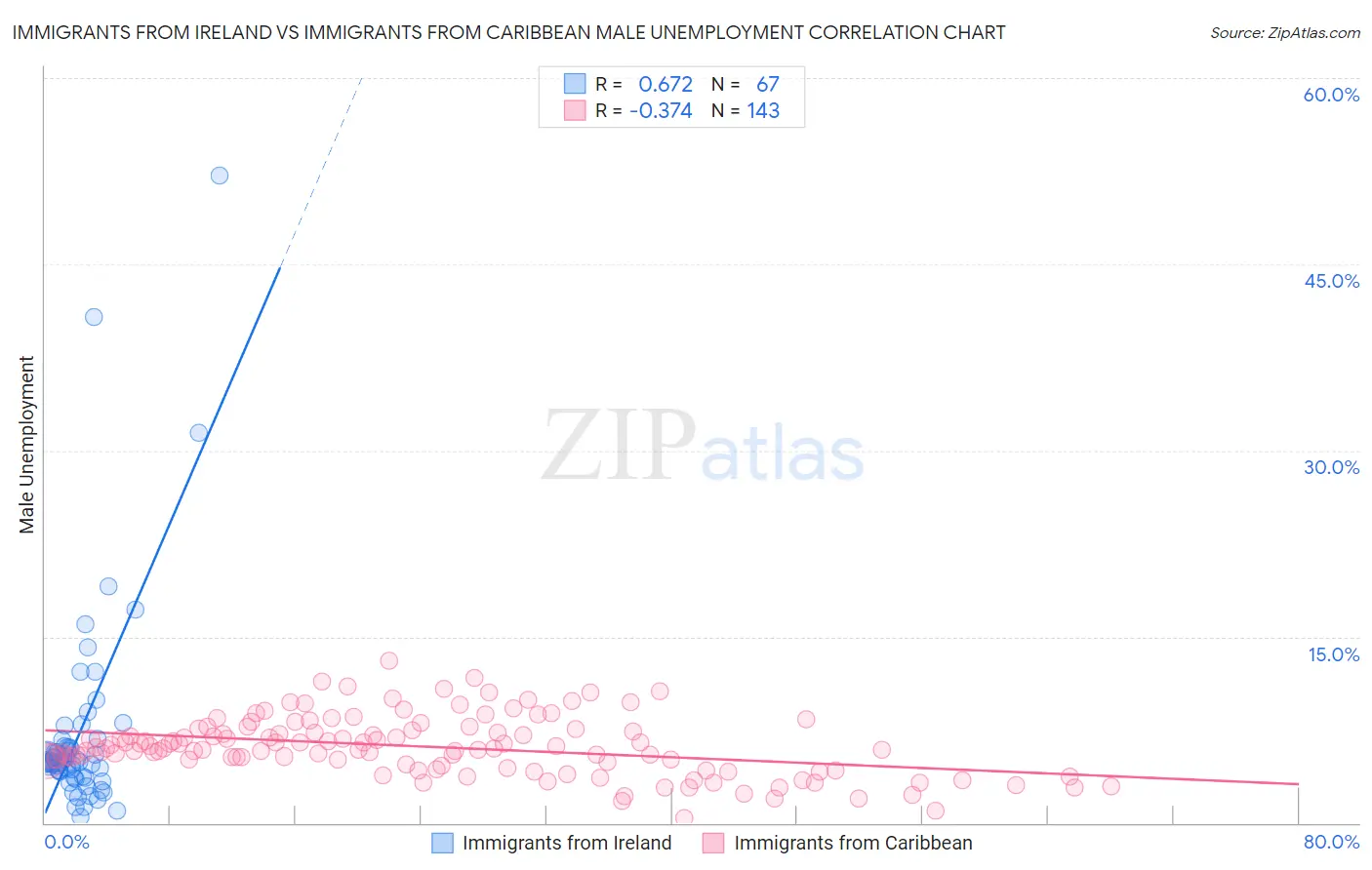 Immigrants from Ireland vs Immigrants from Caribbean Male Unemployment