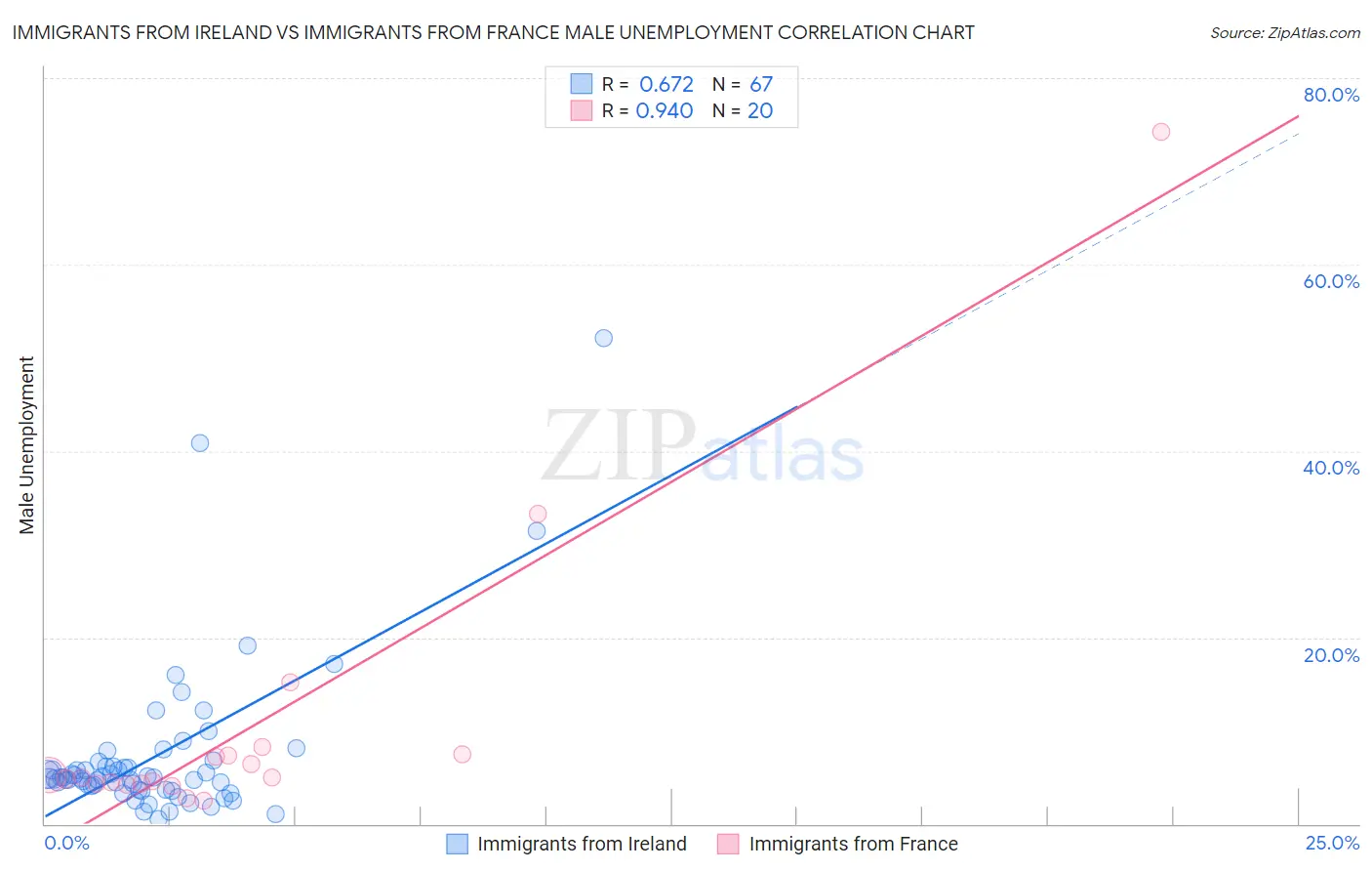 Immigrants from Ireland vs Immigrants from France Male Unemployment