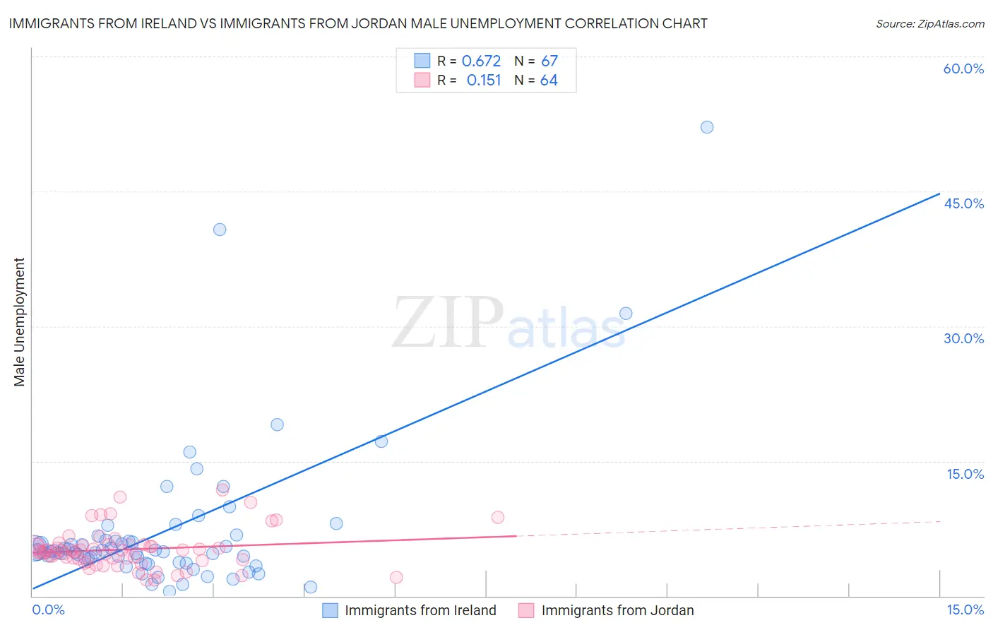 Immigrants from Ireland vs Immigrants from Jordan Male Unemployment