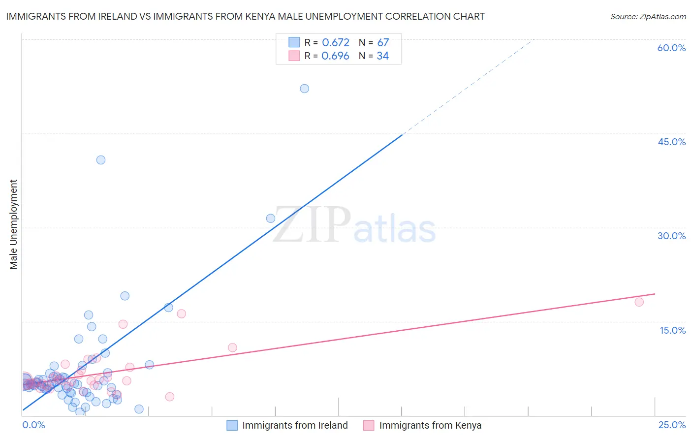 Immigrants from Ireland vs Immigrants from Kenya Male Unemployment