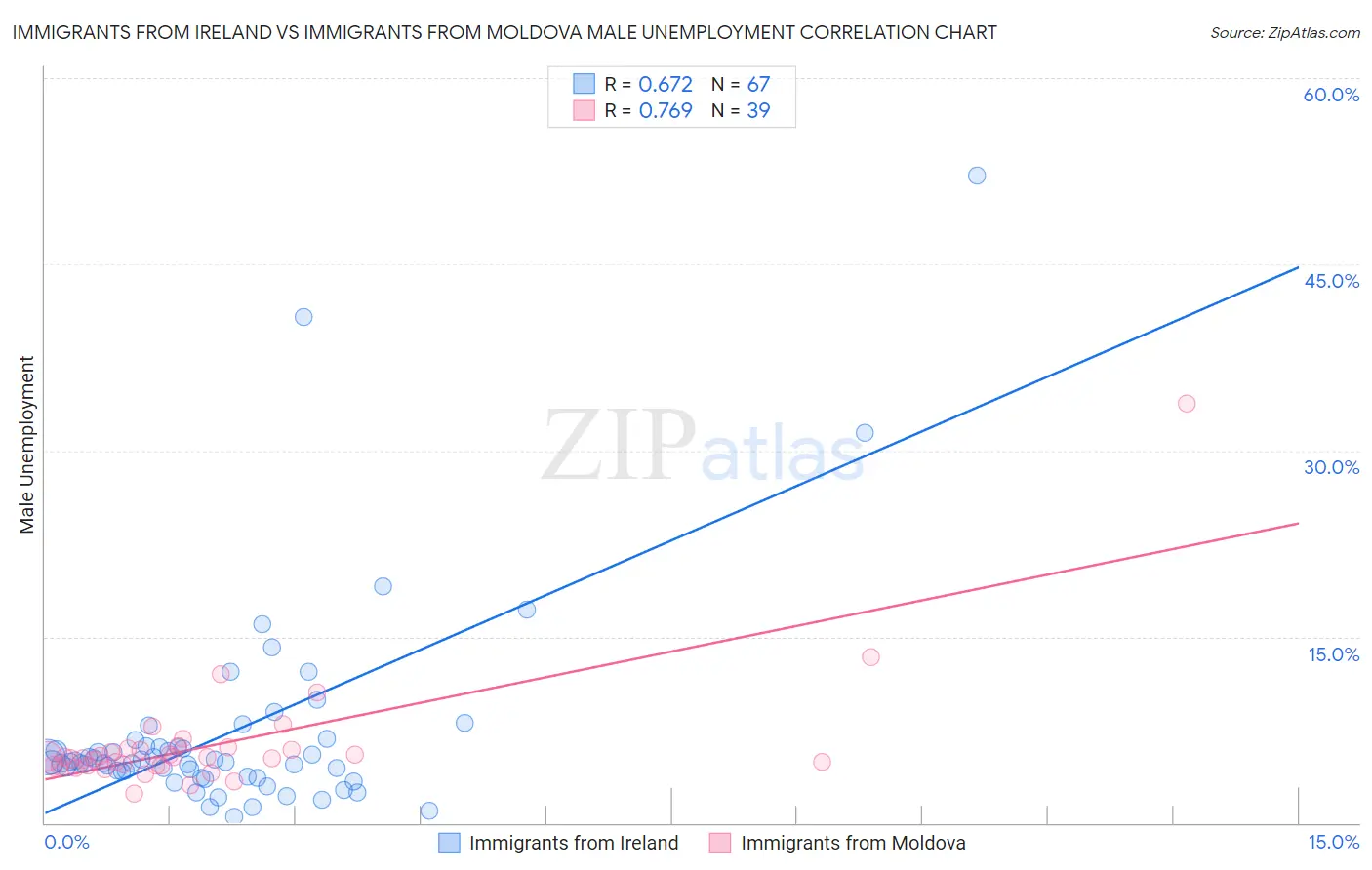 Immigrants from Ireland vs Immigrants from Moldova Male Unemployment