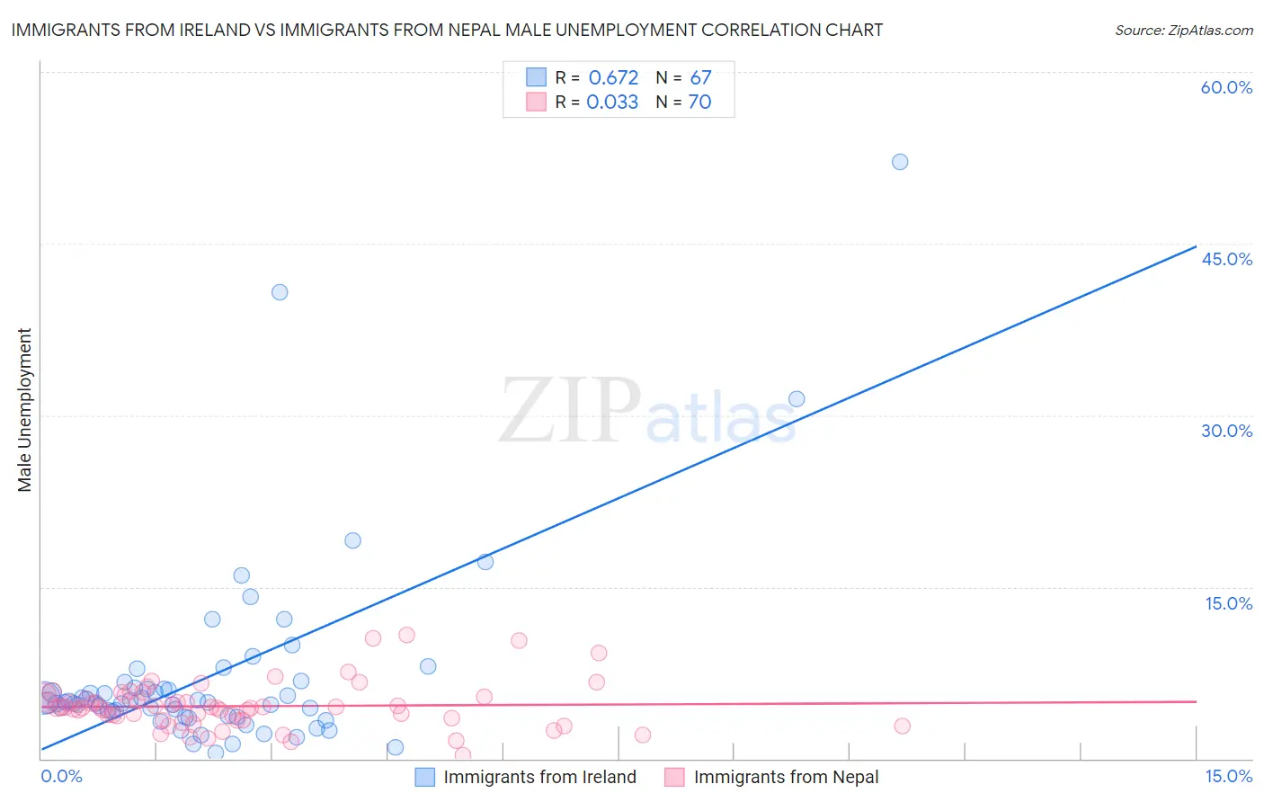 Immigrants from Ireland vs Immigrants from Nepal Male Unemployment