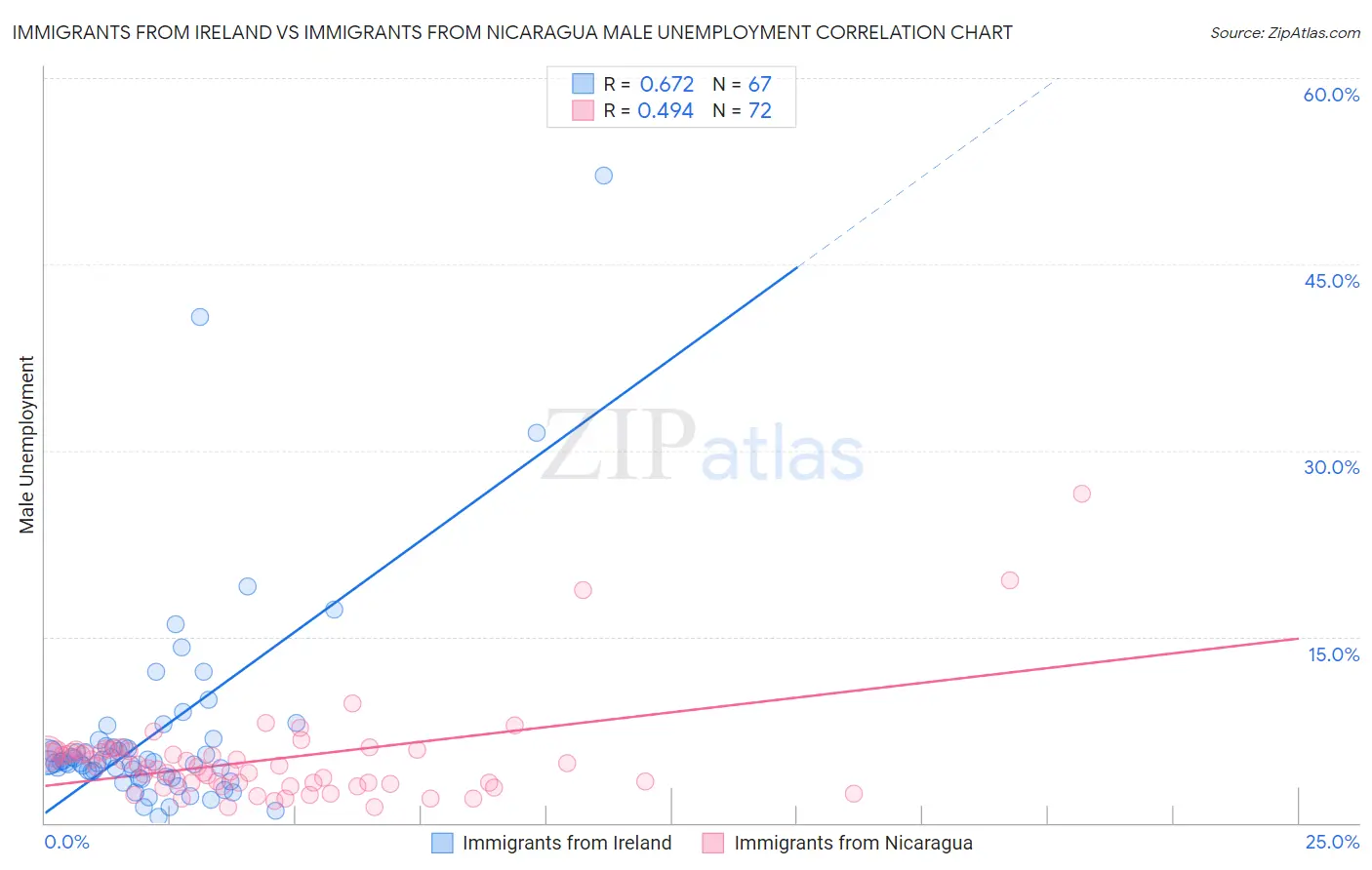 Immigrants from Ireland vs Immigrants from Nicaragua Male Unemployment