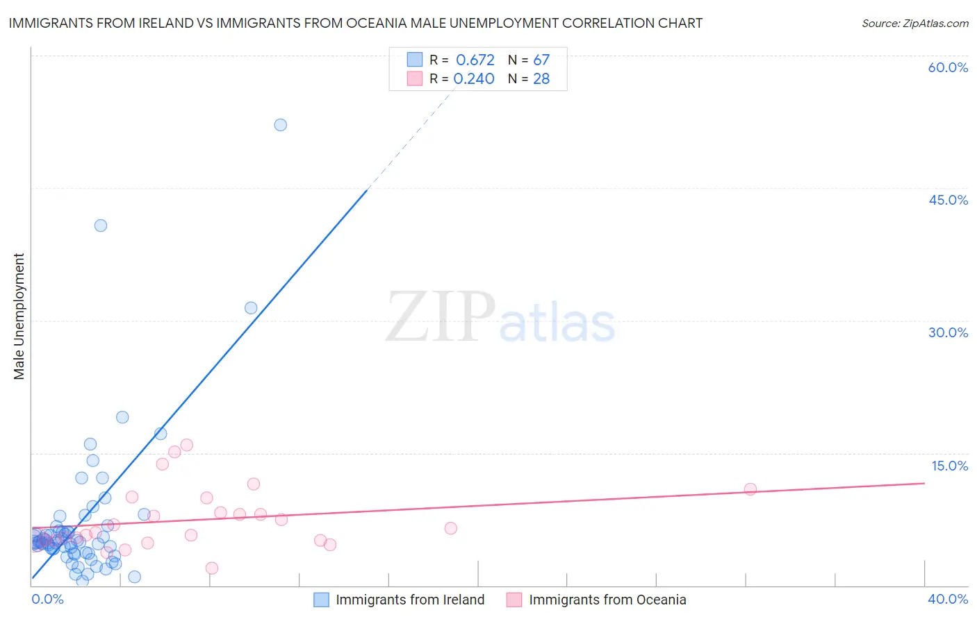 Immigrants from Ireland vs Immigrants from Oceania Male Unemployment