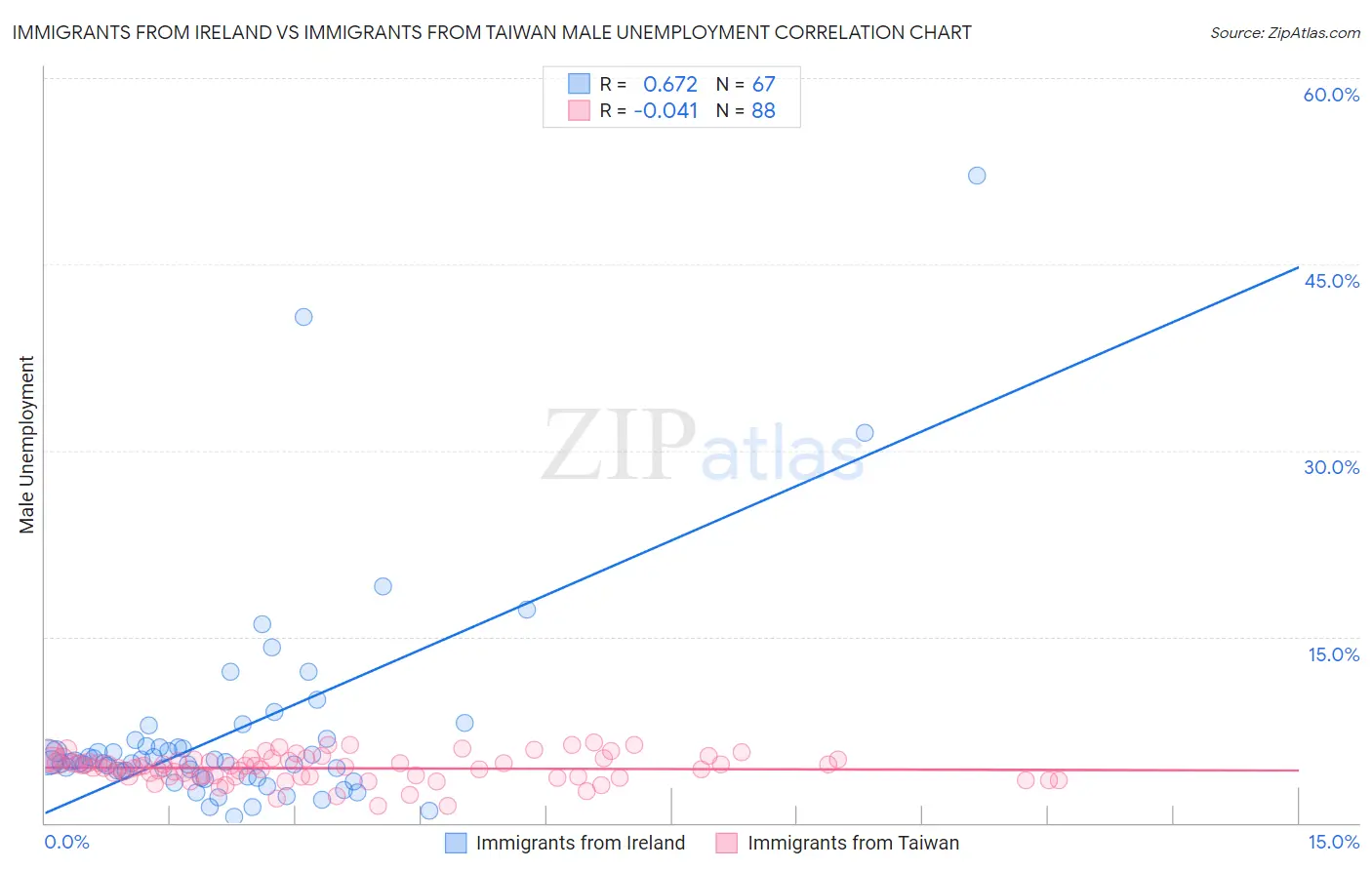 Immigrants from Ireland vs Immigrants from Taiwan Male Unemployment