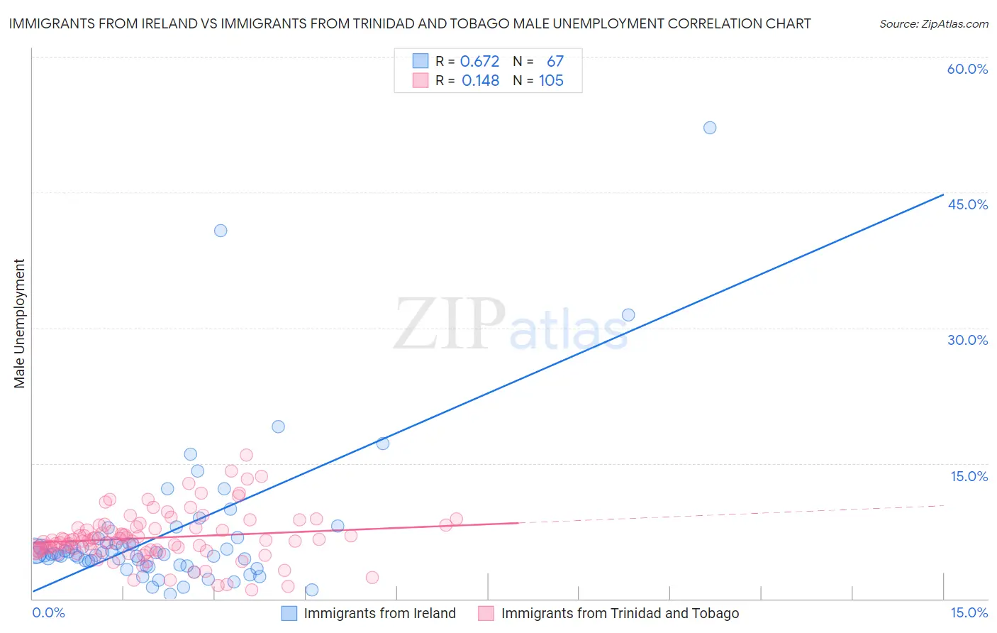 Immigrants from Ireland vs Immigrants from Trinidad and Tobago Male Unemployment