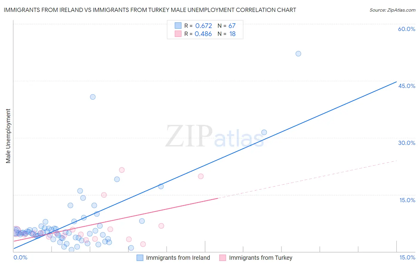 Immigrants from Ireland vs Immigrants from Turkey Male Unemployment