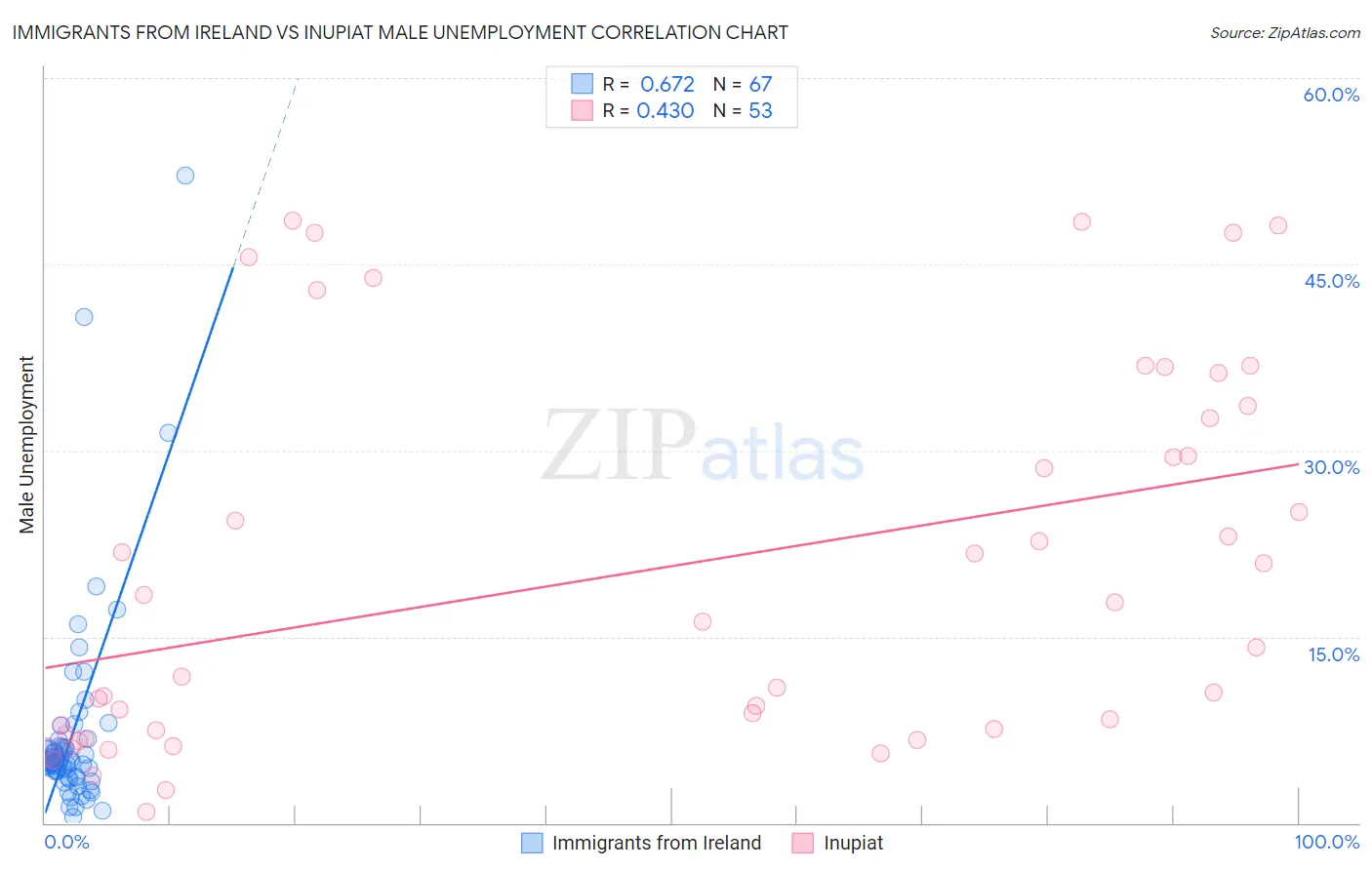 Immigrants from Ireland vs Inupiat Male Unemployment