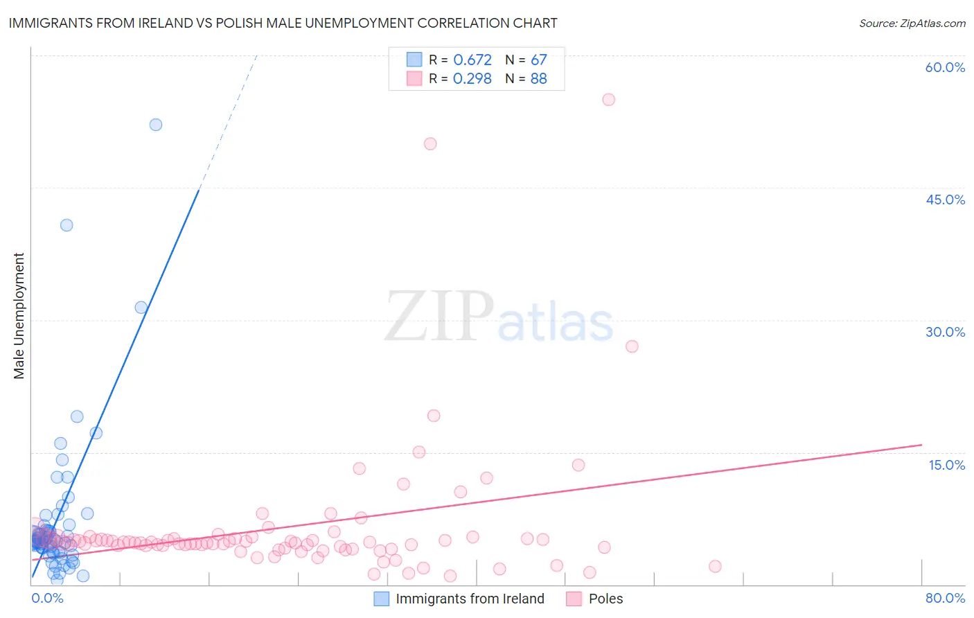 Immigrants from Ireland vs Polish Male Unemployment