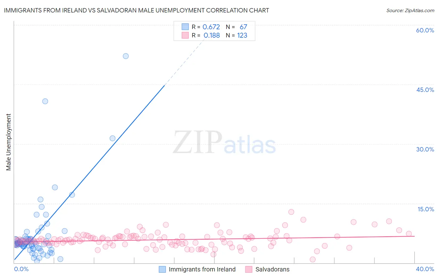 Immigrants from Ireland vs Salvadoran Male Unemployment