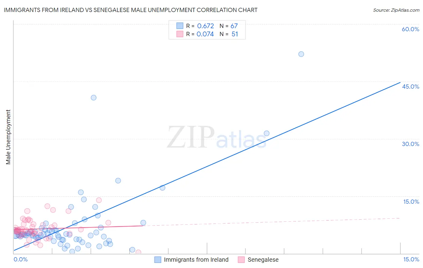 Immigrants from Ireland vs Senegalese Male Unemployment