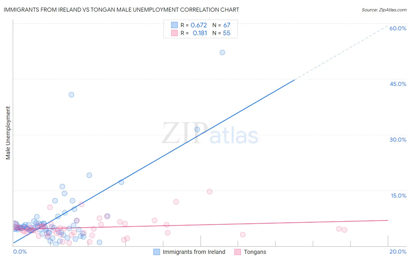 Immigrants from Ireland vs Tongan Male Unemployment