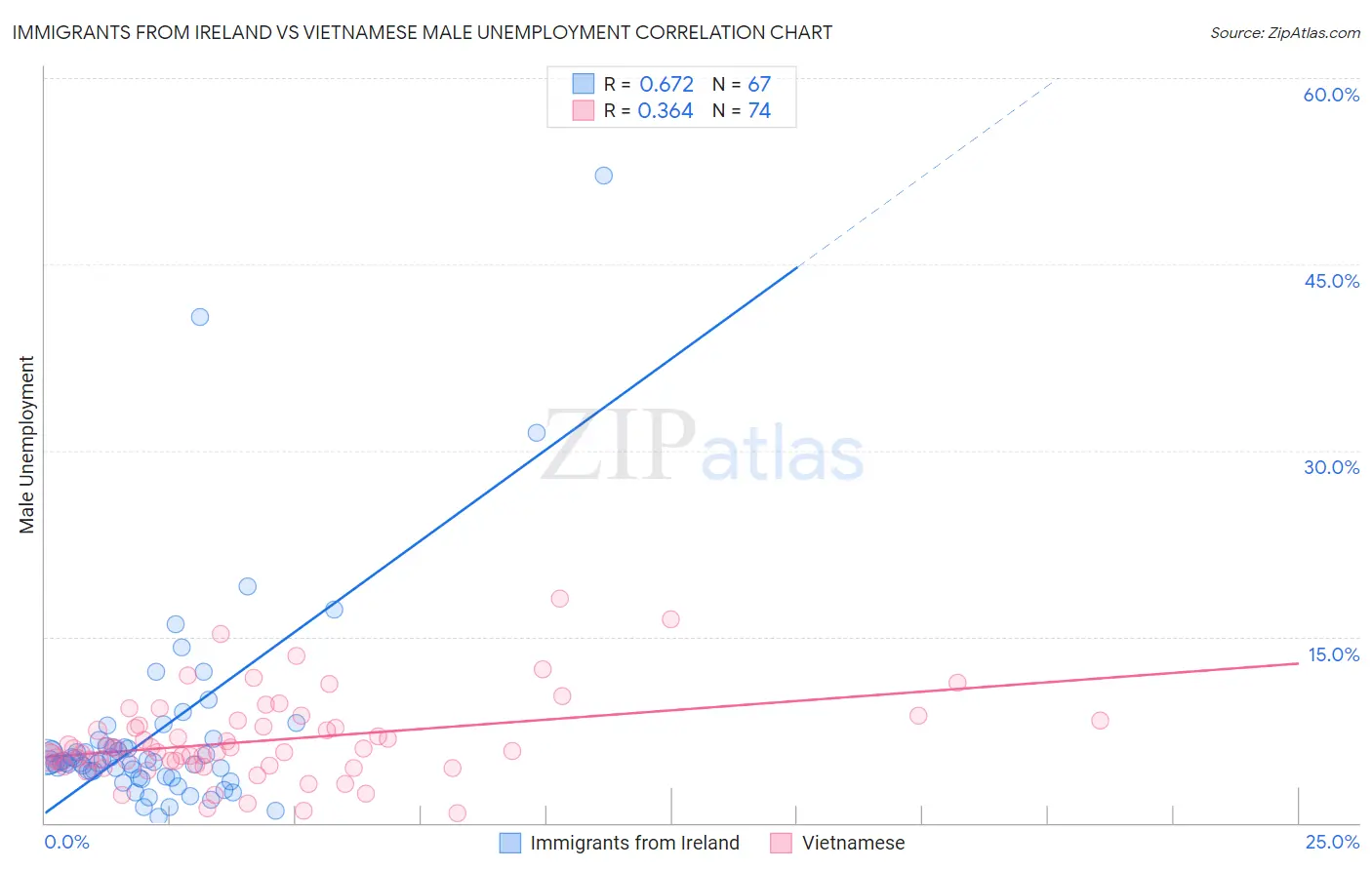 Immigrants from Ireland vs Vietnamese Male Unemployment