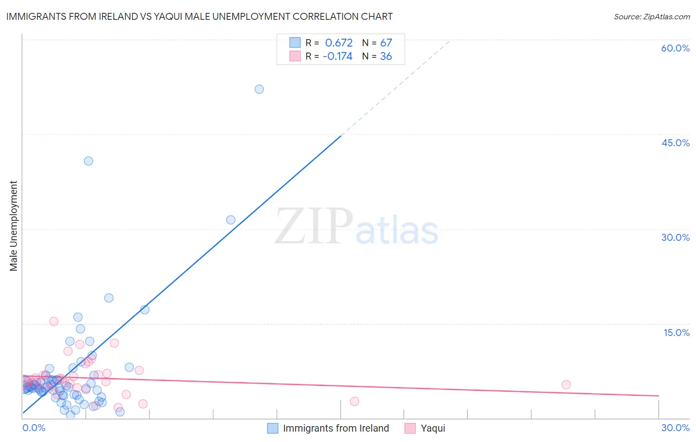 Immigrants from Ireland vs Yaqui Male Unemployment