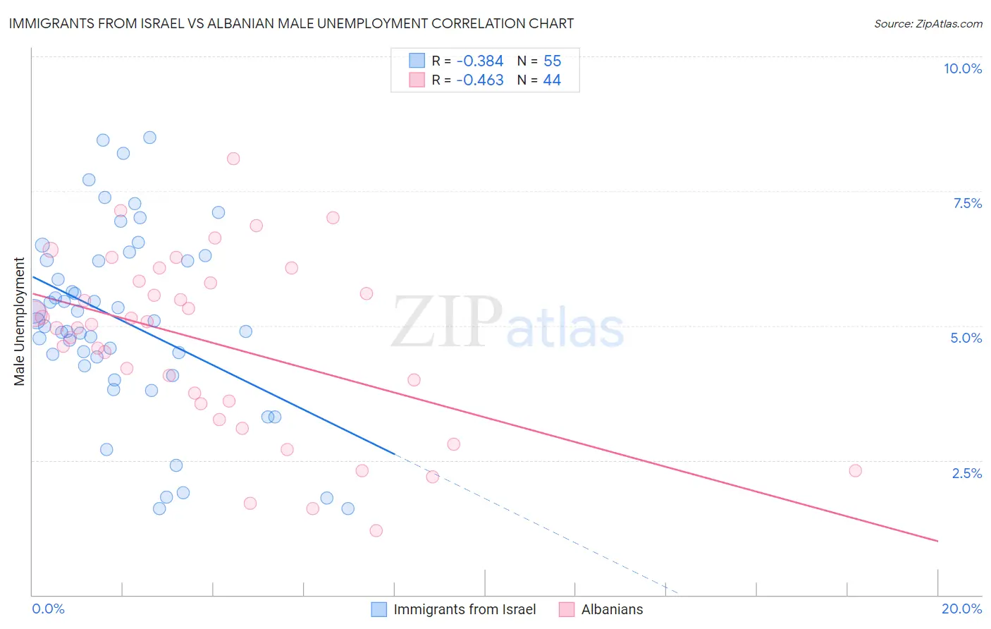 Immigrants from Israel vs Albanian Male Unemployment