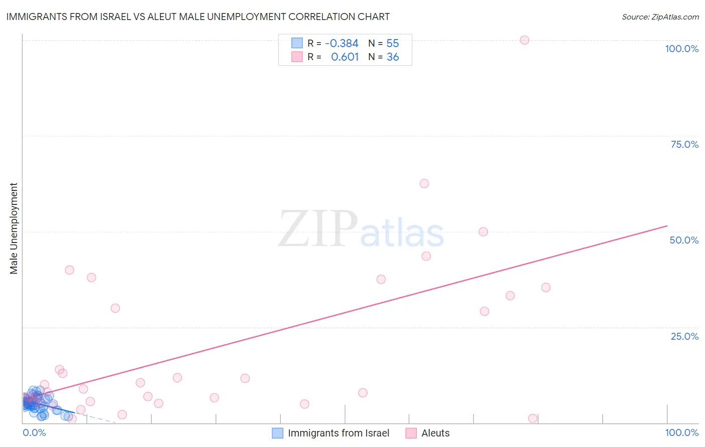 Immigrants from Israel vs Aleut Male Unemployment