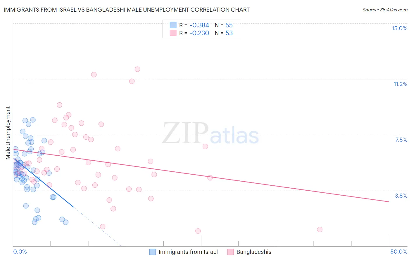 Immigrants from Israel vs Bangladeshi Male Unemployment