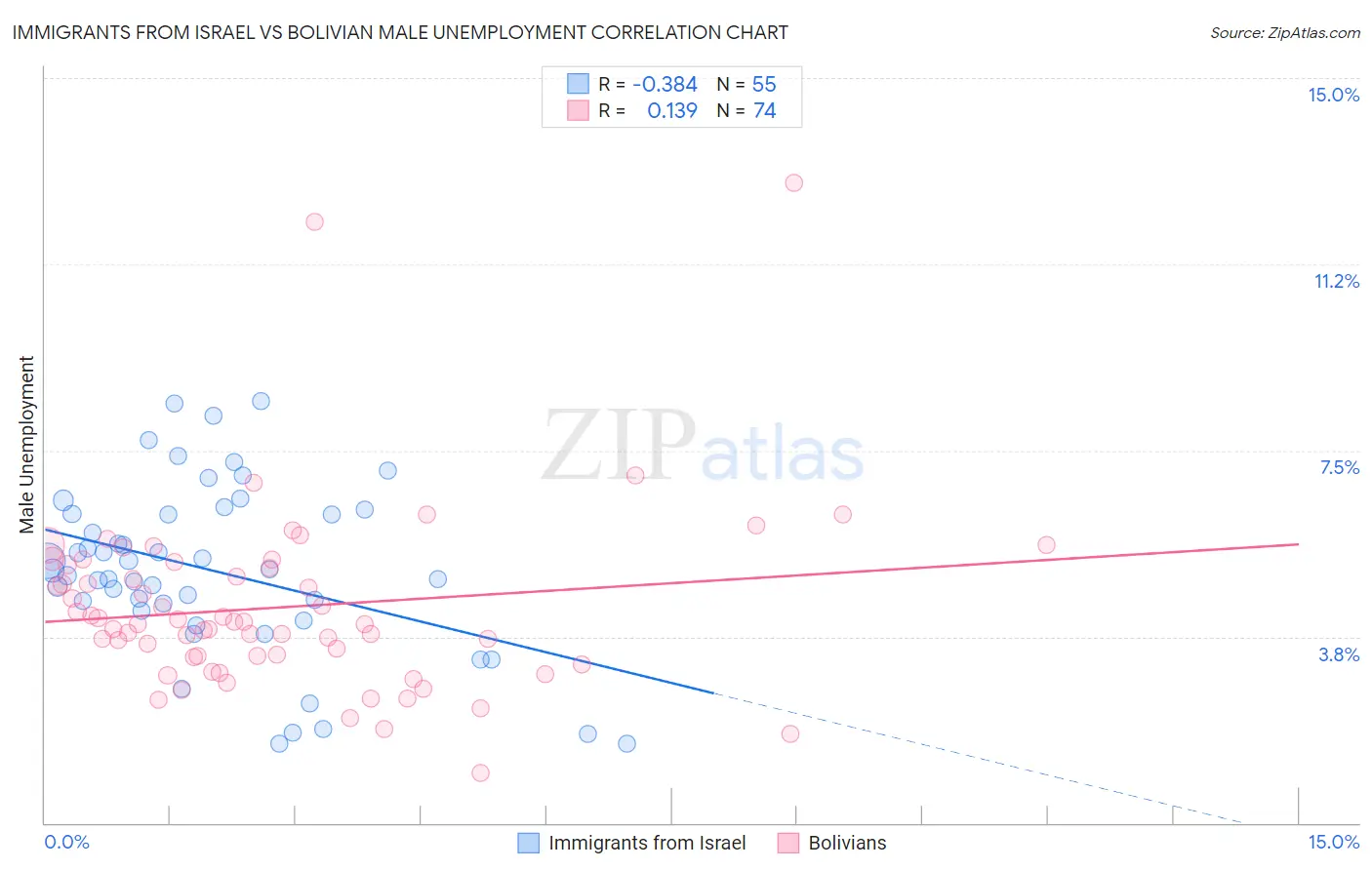 Immigrants from Israel vs Bolivian Male Unemployment