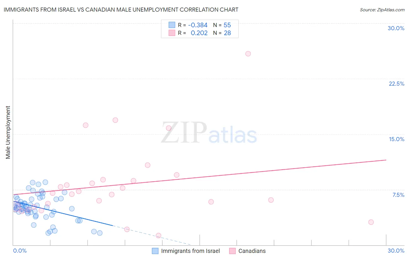 Immigrants from Israel vs Canadian Male Unemployment