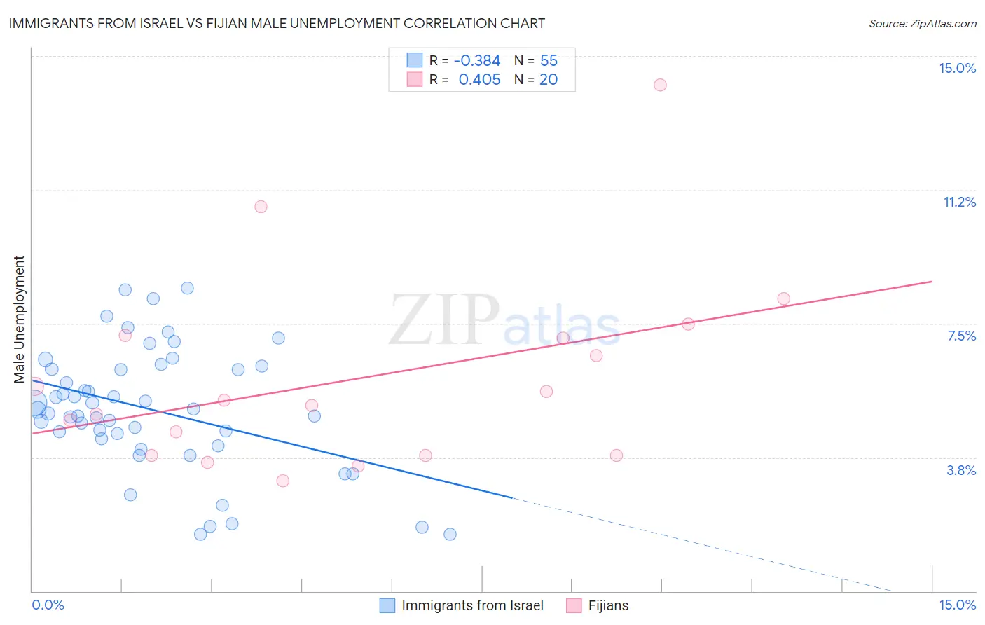 Immigrants from Israel vs Fijian Male Unemployment