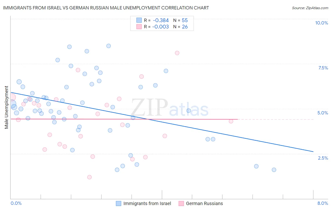 Immigrants from Israel vs German Russian Male Unemployment