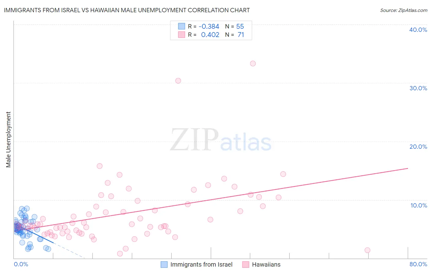 Immigrants from Israel vs Hawaiian Male Unemployment