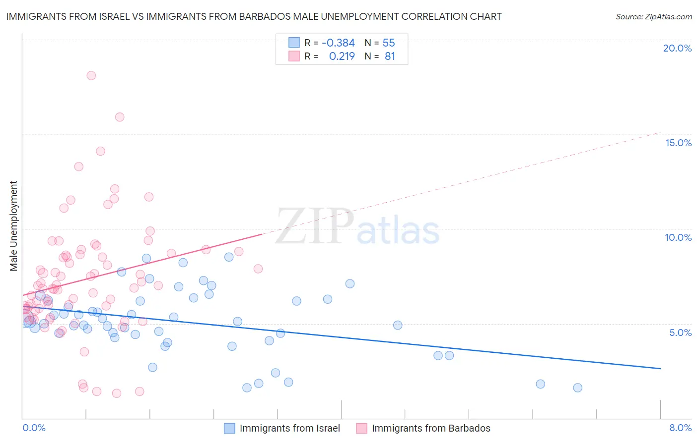 Immigrants from Israel vs Immigrants from Barbados Male Unemployment