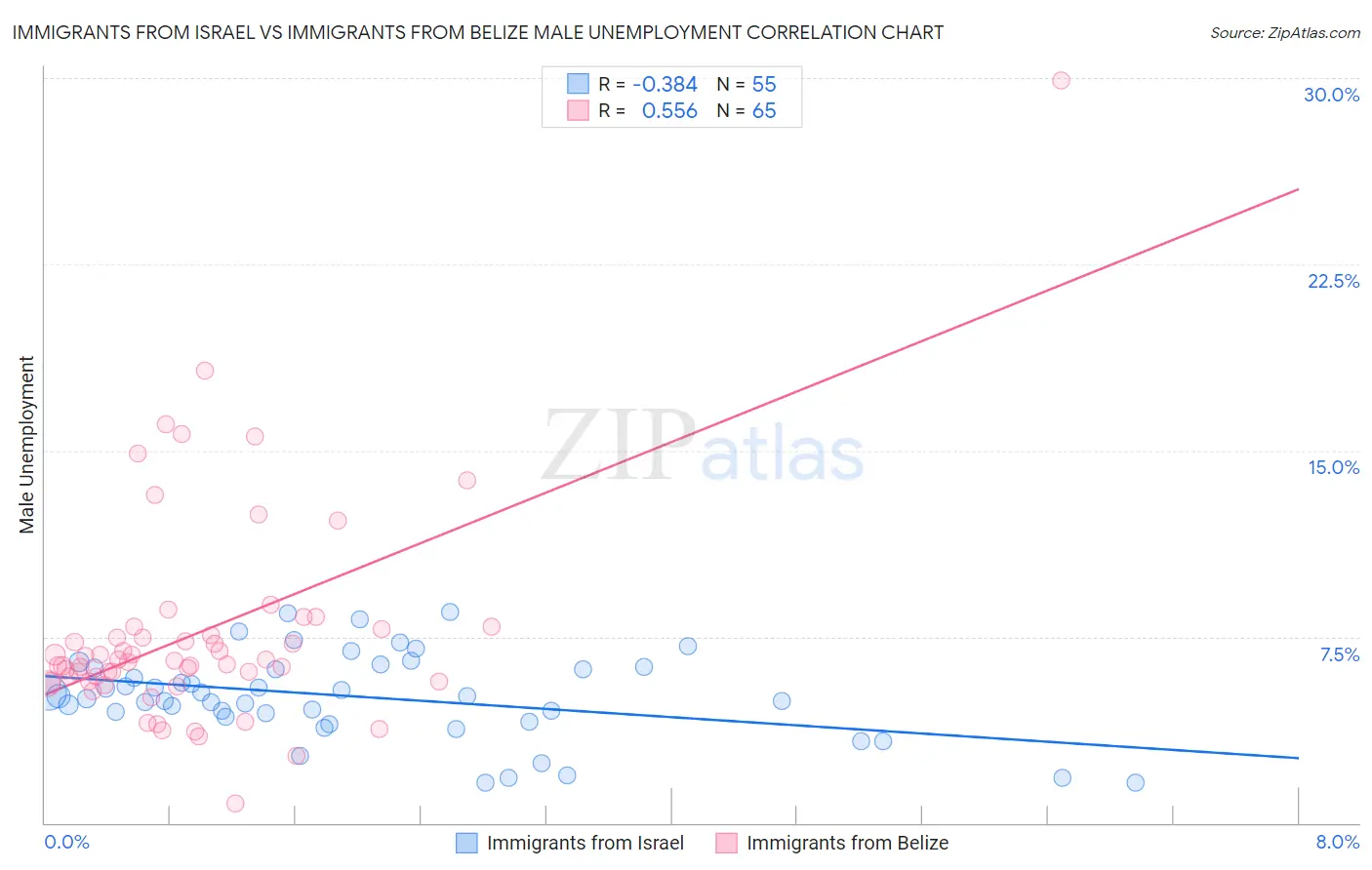 Immigrants from Israel vs Immigrants from Belize Male Unemployment