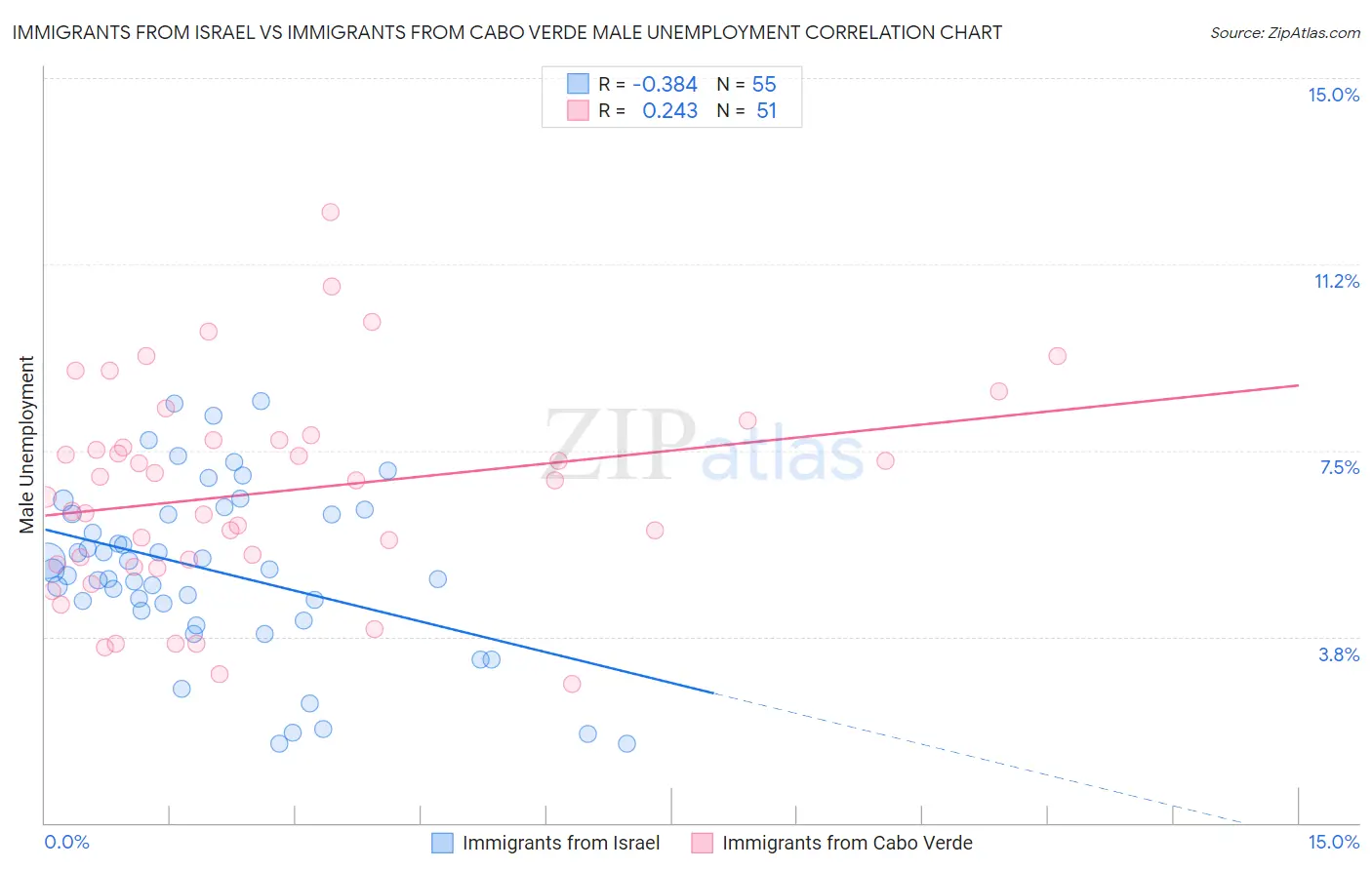 Immigrants from Israel vs Immigrants from Cabo Verde Male Unemployment