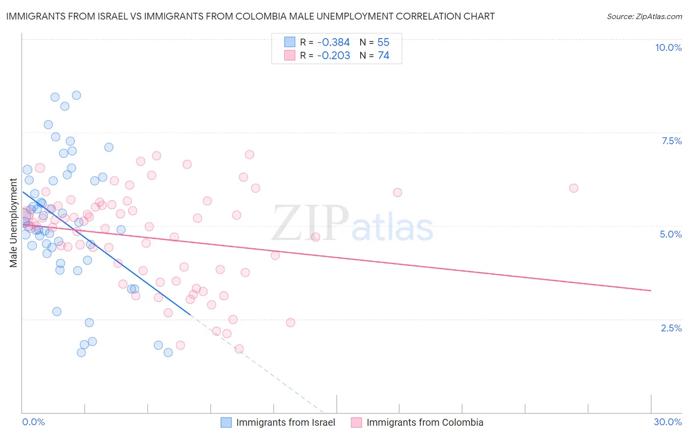 Immigrants from Israel vs Immigrants from Colombia Male Unemployment