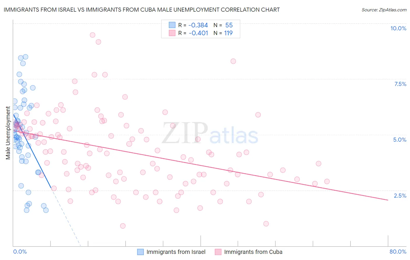 Immigrants from Israel vs Immigrants from Cuba Male Unemployment