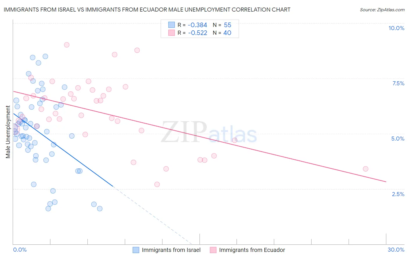 Immigrants from Israel vs Immigrants from Ecuador Male Unemployment