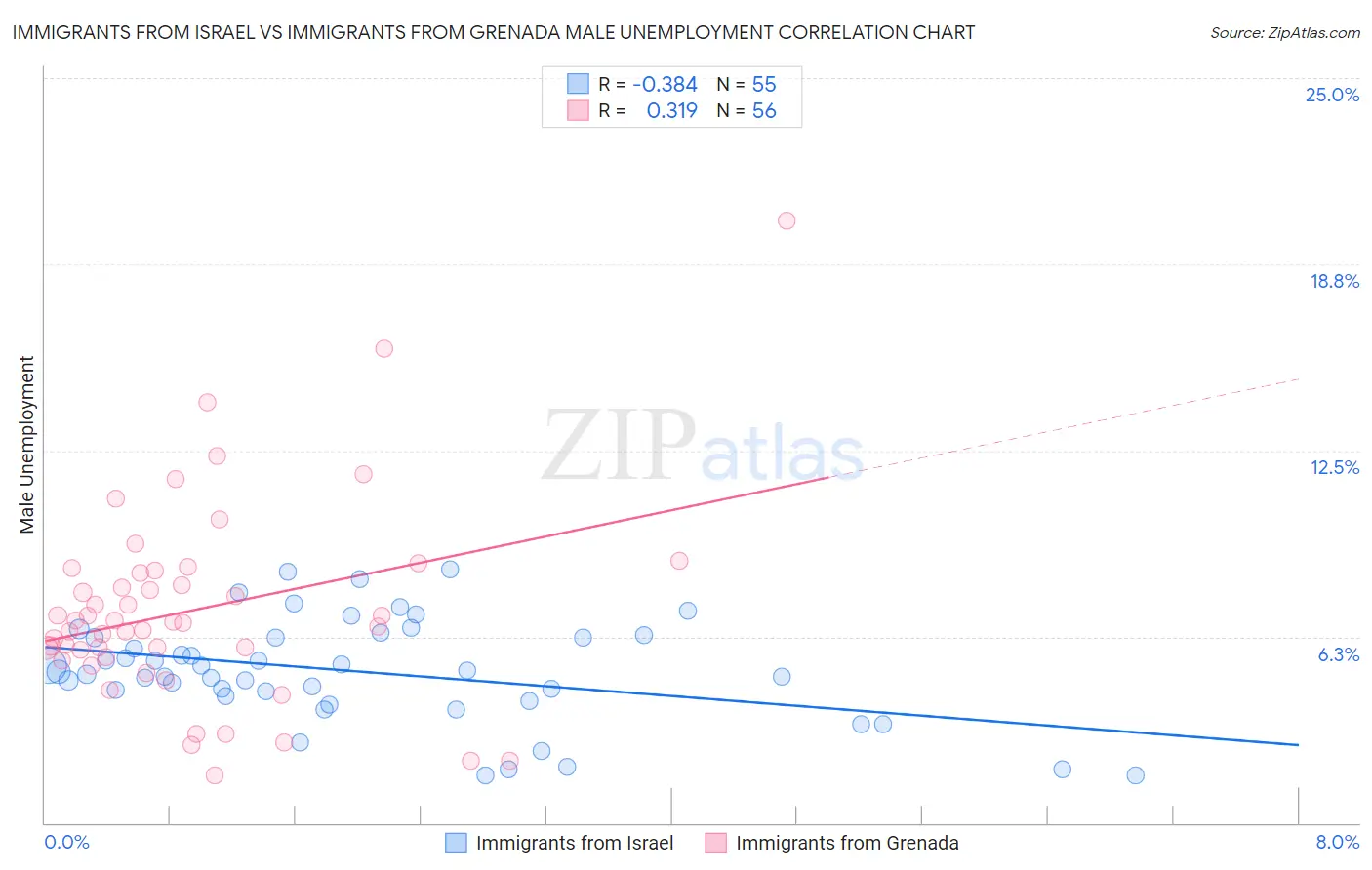 Immigrants from Israel vs Immigrants from Grenada Male Unemployment