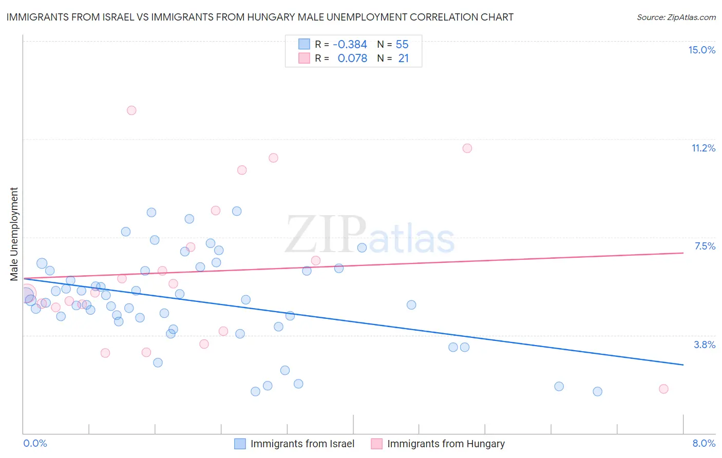 Immigrants from Israel vs Immigrants from Hungary Male Unemployment