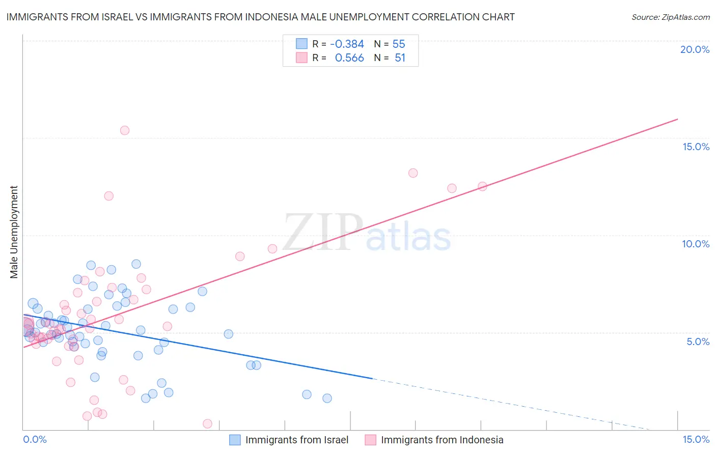 Immigrants from Israel vs Immigrants from Indonesia Male Unemployment