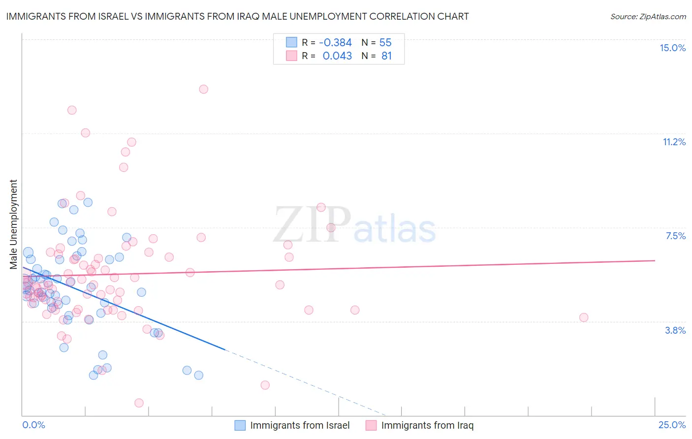 Immigrants from Israel vs Immigrants from Iraq Male Unemployment