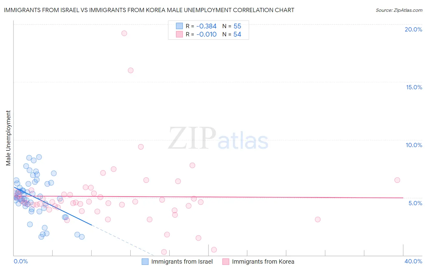 Immigrants from Israel vs Immigrants from Korea Male Unemployment