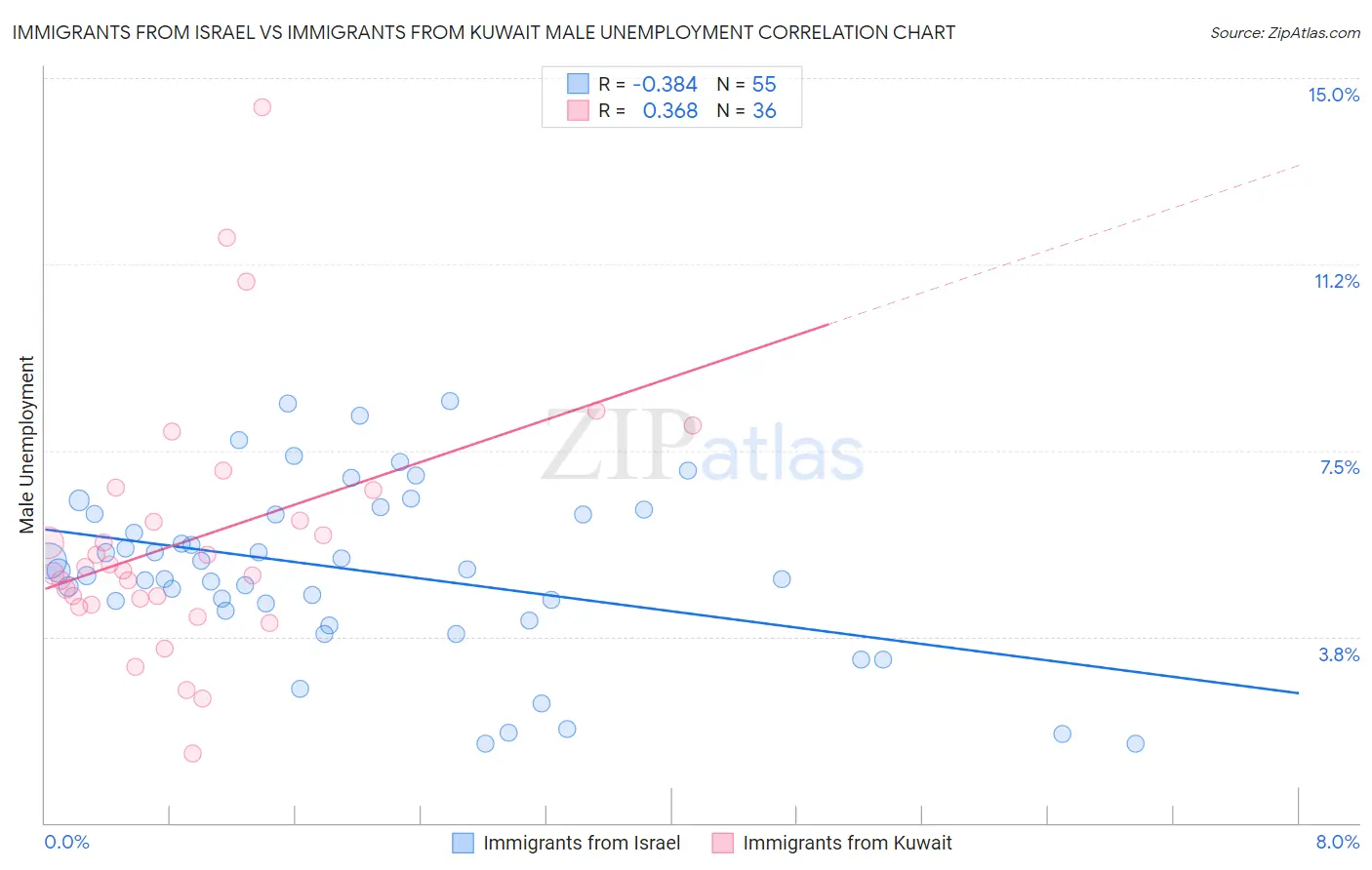 Immigrants from Israel vs Immigrants from Kuwait Male Unemployment