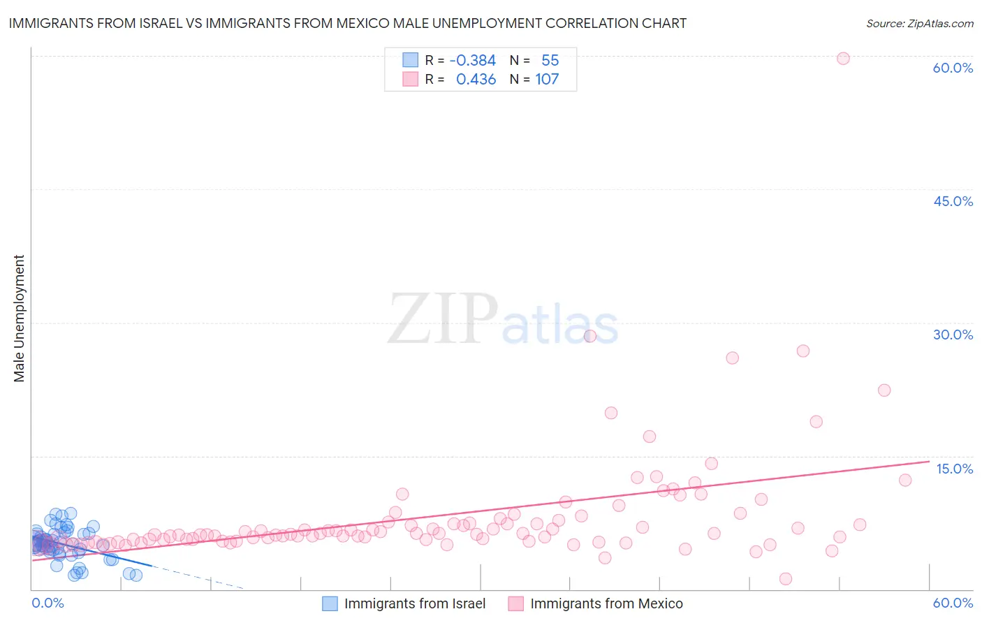 Immigrants from Israel vs Immigrants from Mexico Male Unemployment