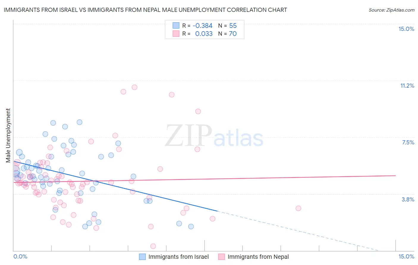 Immigrants from Israel vs Immigrants from Nepal Male Unemployment
