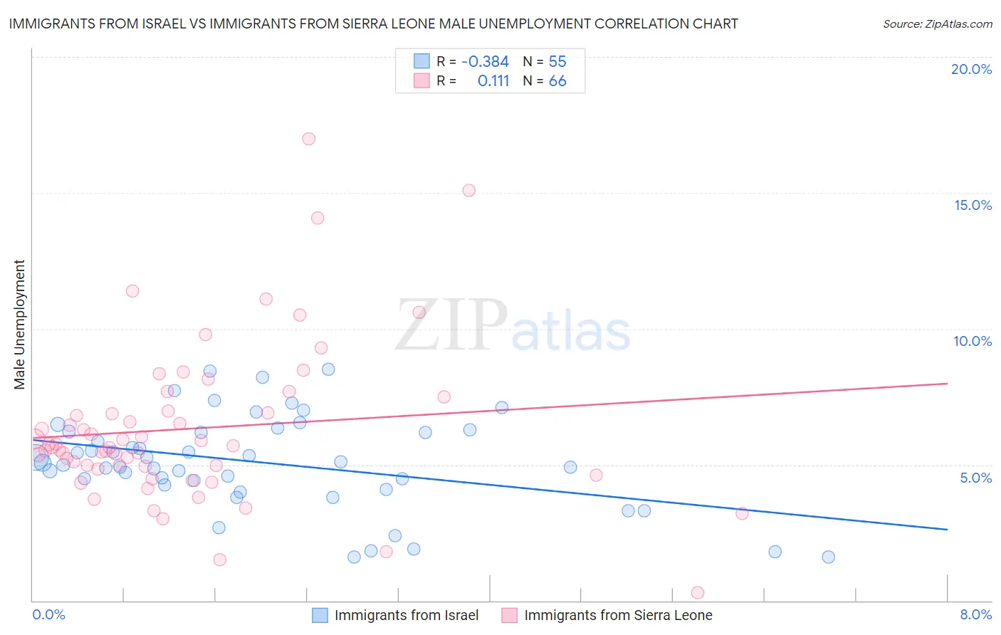 Immigrants from Israel vs Immigrants from Sierra Leone Male Unemployment