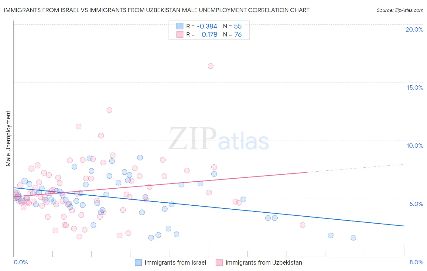 Immigrants from Israel vs Immigrants from Uzbekistan Male Unemployment