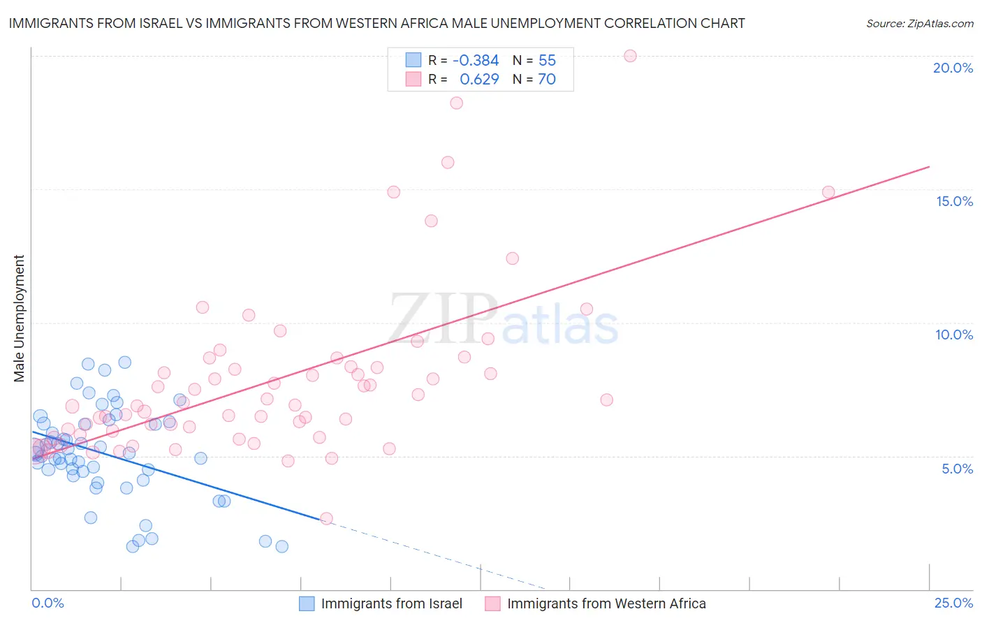 Immigrants from Israel vs Immigrants from Western Africa Male Unemployment
