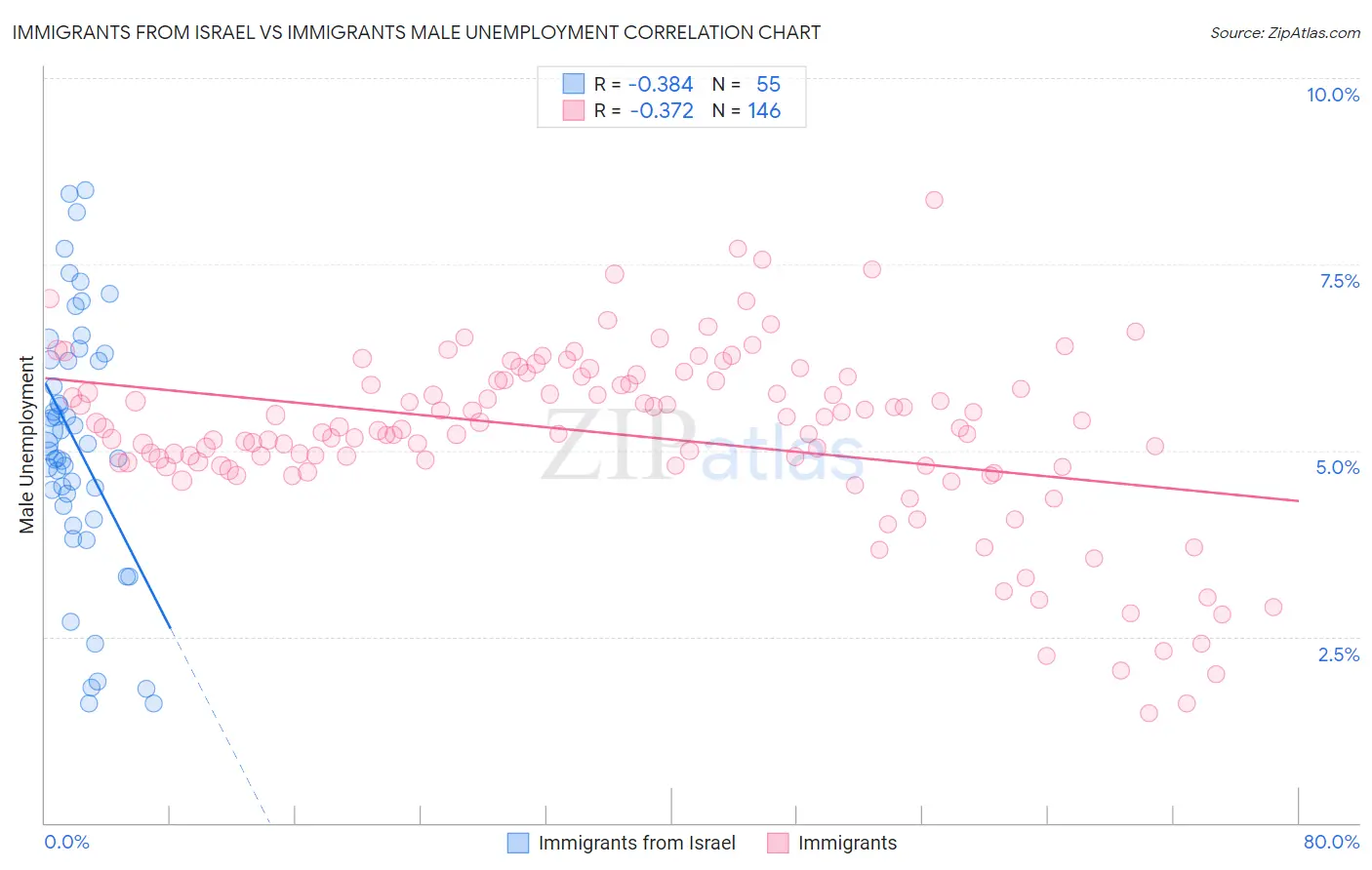 Immigrants from Israel vs Immigrants Male Unemployment