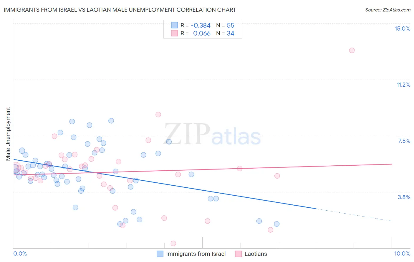 Immigrants from Israel vs Laotian Male Unemployment