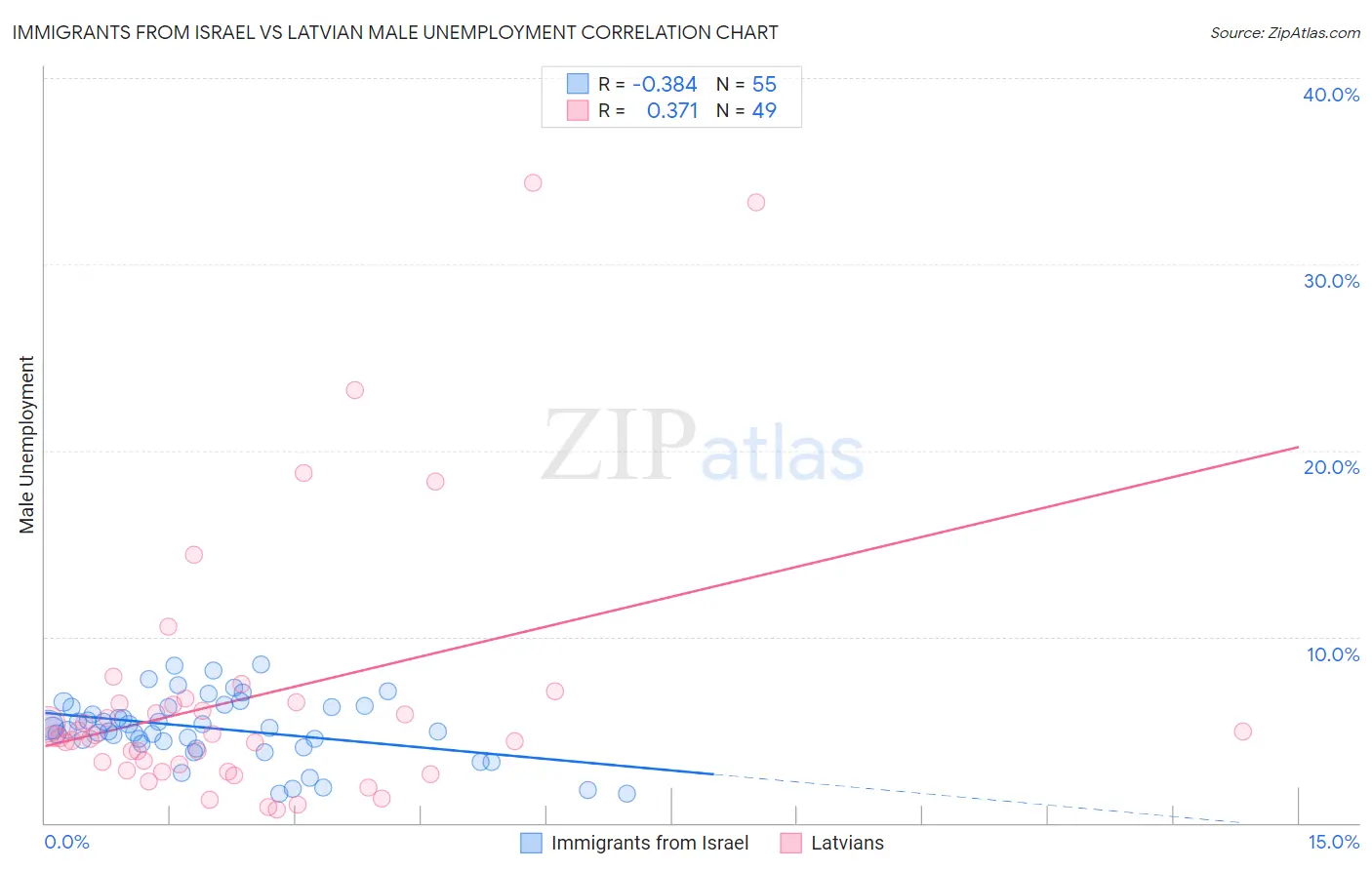 Immigrants from Israel vs Latvian Male Unemployment