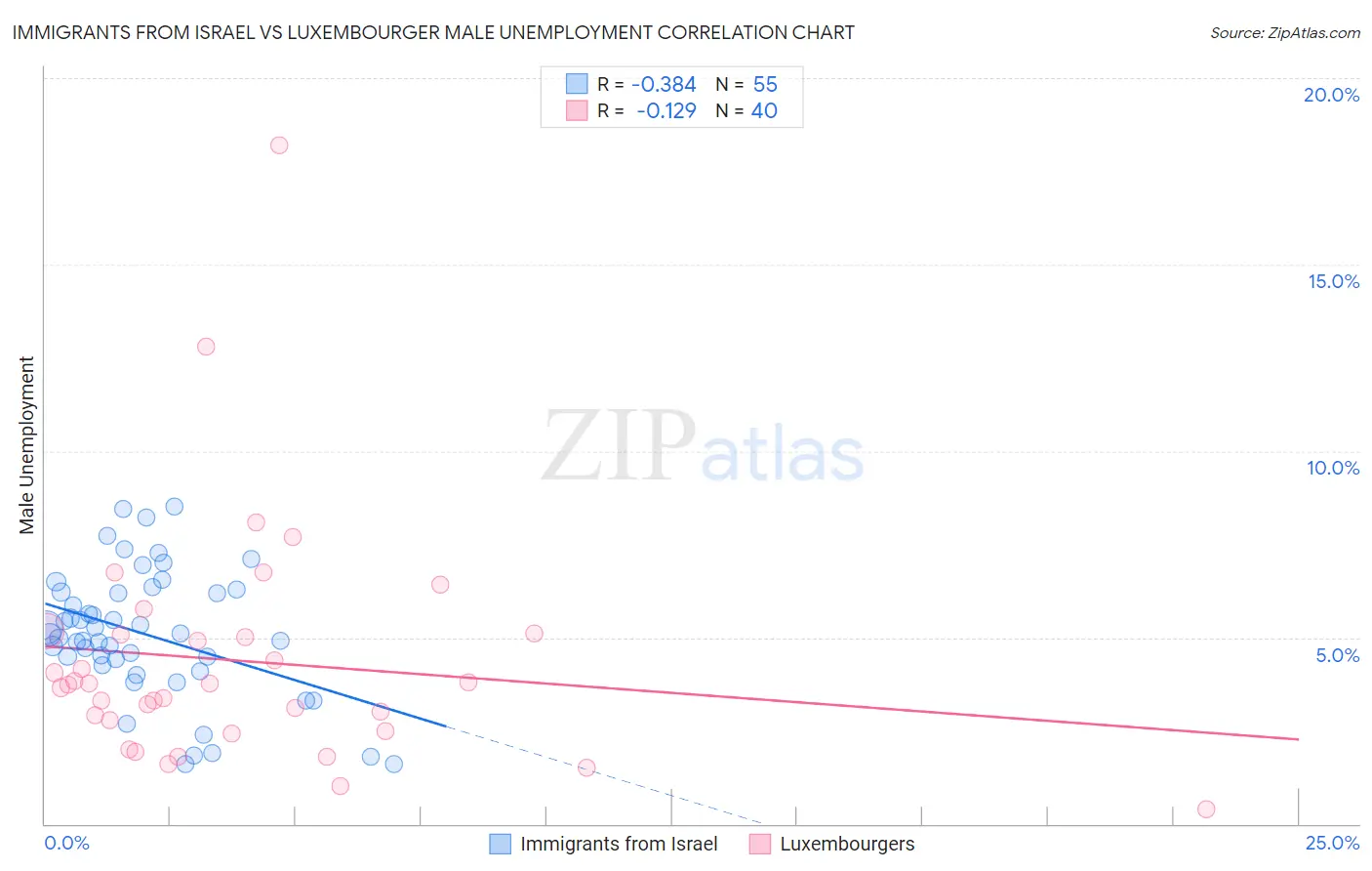 Immigrants from Israel vs Luxembourger Male Unemployment