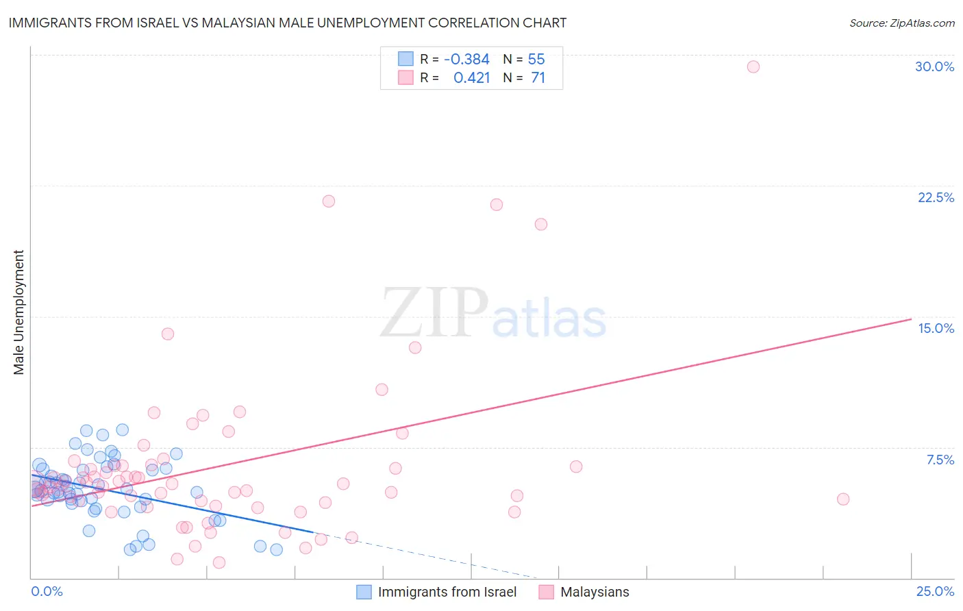 Immigrants from Israel vs Malaysian Male Unemployment