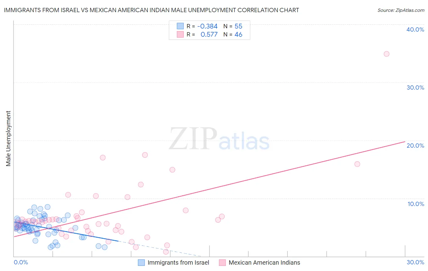 Immigrants from Israel vs Mexican American Indian Male Unemployment