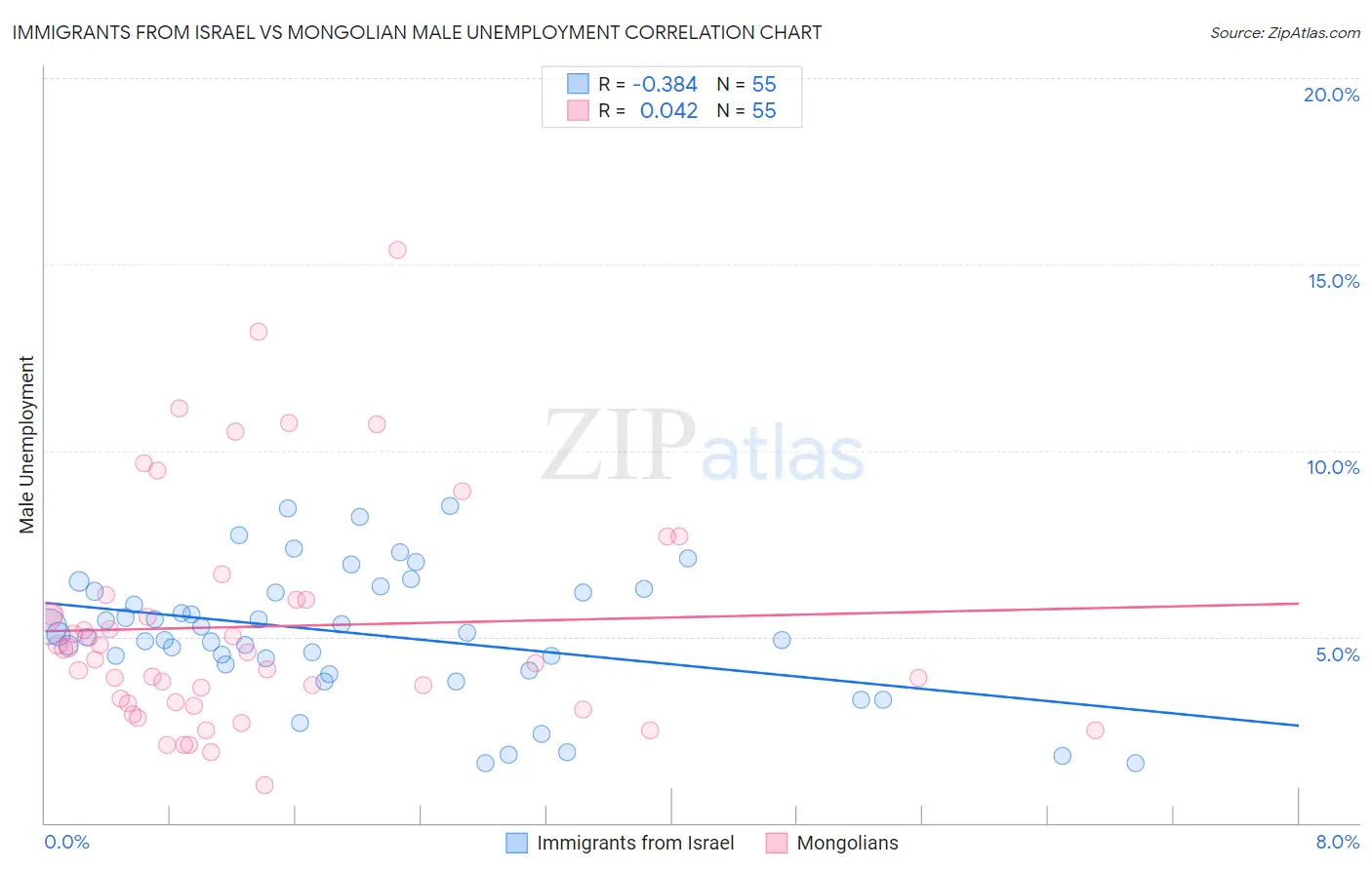 Immigrants from Israel vs Mongolian Male Unemployment